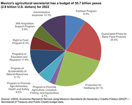 Chart showing Mexico's agricultural secretariat budget for 2022