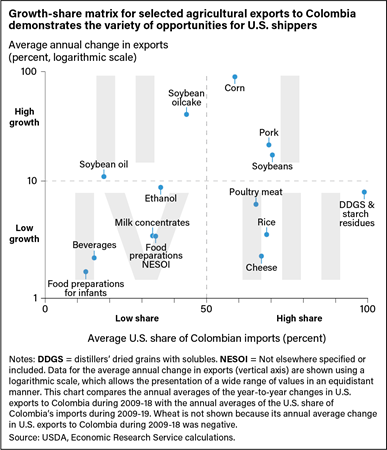 Four-part matrix box indicating opportunities for U.S. companies to ship exports of some agricultural products, separated into high growth/high share, low growth/high share, high growth/low share, and low growth/low share.