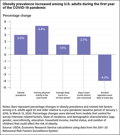 Bar chart showing intrapandemic percent changes in obesity prevalence, physical activity, average hours of sleep, alcohol consumption, and cigarettes smoked among adults age 20 and older relative to the period from January 1, 2019, to March 12, 2020.