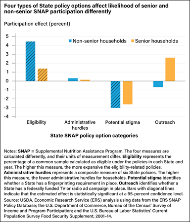 Bar chart showing effect of State policy options on participation in the Supplemental Nutrition Assistance Program by senior and non-senior households.