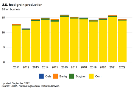 U.S. feed grain production