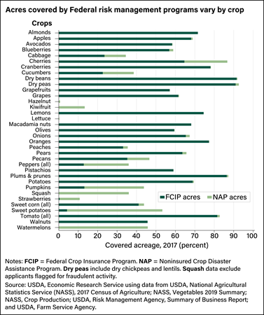 Horizontal bar chart showing the share of acreage covered by Federal risk management programs by category of fruits, vegetables, nuts, and pulses.