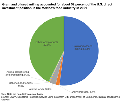 Pie chart of share of foreign direct investment in Mexico