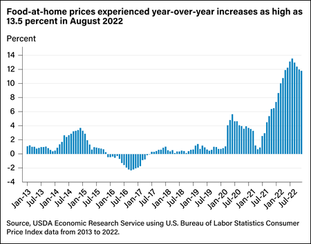 Bar chart showing food-at-home price changes, by percent, from January 2013 to December 2022.