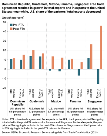 Bar chart comparing pre-free trade agreement (FTA) exports and post-FTA exports from Dominican Republic, Guatemala, Mexico, Panama, Singapore, as well as declines in U.S. share of total exports for each country.