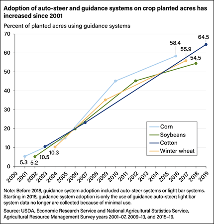 Line chart showing the percent of acres managed with guidance systems for U.S. crops of corn, soybeans, cotton, and winter wheat.