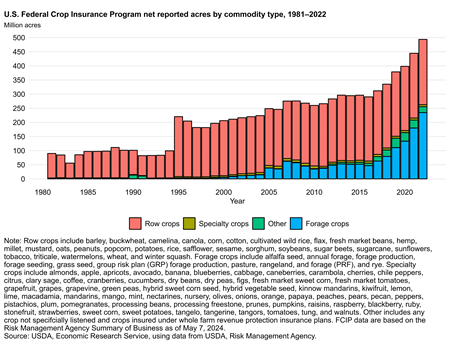 Stacked bar chart showing U.S. insured acreas by; row crops, speacialty crops, forage crops, and other crops.