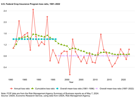 Line graph showing U.S. Federal Crop Insuance Program loss ratios by type (annual loss ratio, cumulative loss ratio, and overall mean-loss ratio) from 1981 to 2022.