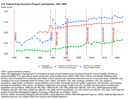 Line graph spanning 1981 to 2022 showing; aggregate coverage level, liability as a share of U.S. value of crop production, and share of U.S. selected crops acreage insured.