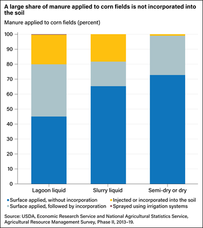 Stacked bar chart showing by percent the breakdown of the form of manure applied to the soil and whether it is incorporated.