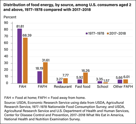 Bar graph showing distribution of food energy, by source, 1977–1978 compared with 2017–2018.