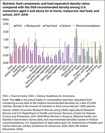 Bar graph showing nutrient, food component, and food equivalent density ratios compared with the Dietary Guidelines for Americans recommended density among U.S. consumers aged 2 and above for at home, restaurant, fast food, and school, 2017–2018.