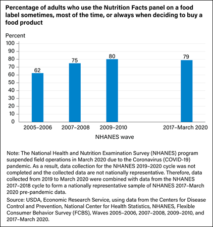 Bar chart showing percentage of adults who use the Nutrition Facts panel on a food label sometimes, most of the time, or always when deciding to buy a food product