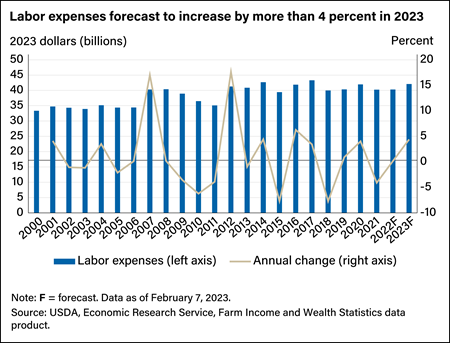 Bar chart showing forecast for labor expenses for 2023 in billions of dollars.