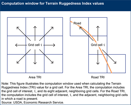 his figure illustrates the computation window used when calculating the Terrain Ruggedness Index (TRI) value for a grid cell. For the Area TRI, the computation includes the grid cell of interest, i, and its eight adjacent, neighboring grid cells.