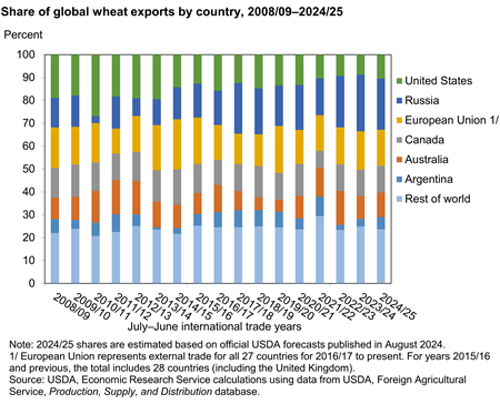 Bar chart showing the percent of global wheat exports for the United States, Russia, the European Union, Canada, Australia, Argentina, and the rest of the world from 2008/09 to 2024/25