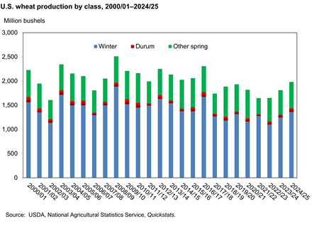 Bar chart showing U.S. wheat production by class for winter wheat, durum wheat, and spring wheat in million bushels from 2000/01 to 2024/25