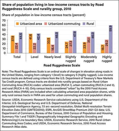 Bar chart comparing the share of U.S. population in low-income census tracts living in urbanized areas, urbanized commuting areas, and rural areas by Road Ruggedness Scale category in 2010.