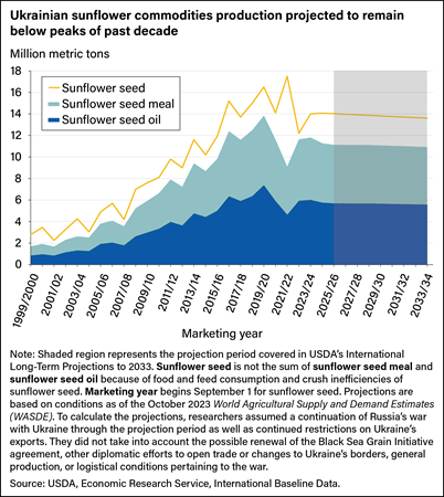 Line chart showing Ukraine production of sunflower seed, sunflower seed meal, and sunflower seed oil from marketing years 1999/2000 to 2023/24 and projected through 2033/34.