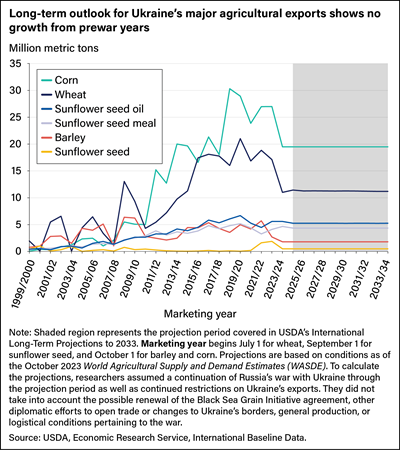 Line chart showing Ukraine exports of corn, wheat, sunflower seed oil, sunflower seed meal, barley, and sunflower seed from marketing years 1999/2000 to 2023/24 and projected through 2033/34.