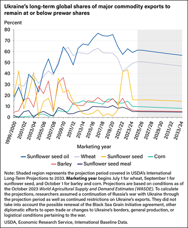 Line chart showing Ukraine exports’ share of global market for sunflower seed oil, wheat, sunflower seed, corn, barley, and sunflower seed meal from marketing years 1999/2000 to 2023/24 and projected through 2033/34.