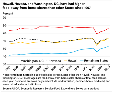 Line chart showing shares of food-away-from-home sales for Hawaii, Nevada, and Washington, DC, as well as remaining States from 1997 to 2023.