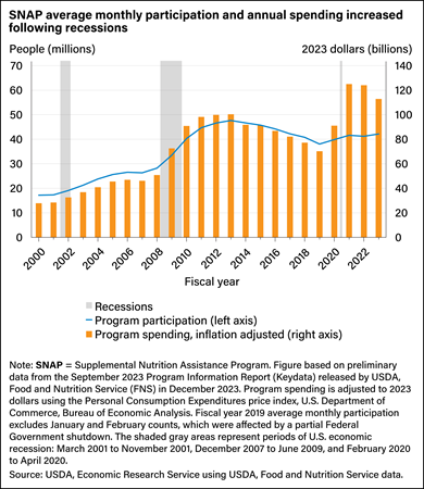 Combination bar and line chart showing number of SNAP recipients, spending on SNAP benefits, and recession periods from 2000 to 2022.