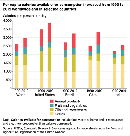 Bar chart comparing calories available per person per day in the world, United States, Brazil, China, and India in 1990 and 2019 and the food categories of calories available.