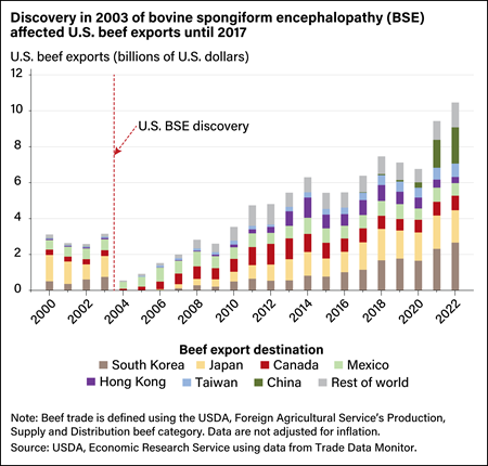 Bar chart showing U.S. beef exports, in billions of U.S. dollars, to South Korea, Japan, Canada, Mexico, Hong Kong, Taiwan, China, and the rest of the world from 2000 to 2022.