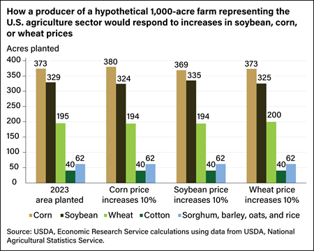 Bar chart showing how a hypothetical 1,000-acre U.S. farm would respond to 10-percent increases in corn, soybean, wheat, and cotton prices, along with a combined data set of sorghum, barley, oats, and rice.