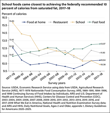 Line chart comparing percent of calories from fat in food consumed at home, at restaurants, at school, and at fast-food establishments.