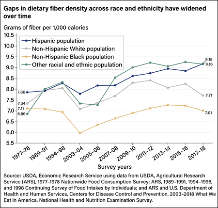 Line chart comparing dietary fiber density for Hispanics, non-Hispanic Whites, non-Hispanic Blacks, and other racial and ethnic populations in Agricultural Research Service survey years between 1977 and 2018.