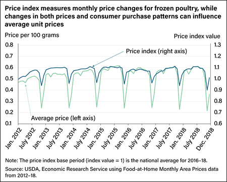 Line chart showing average price and price index trends for frozen poultry from January 2012 to December 2018.