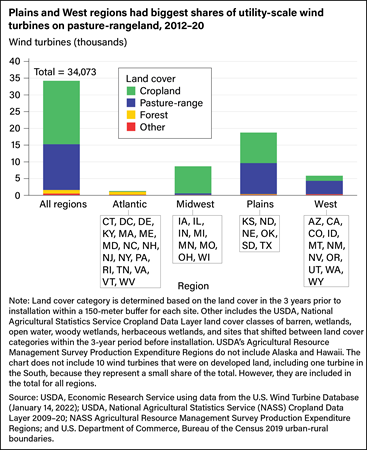 Bar chart showing number of utility-scale wind projects on cropland, pasture-rangeland, forest, and other land in Atlantic, Midwest, Plains, and West regions from 2012 to 2020.