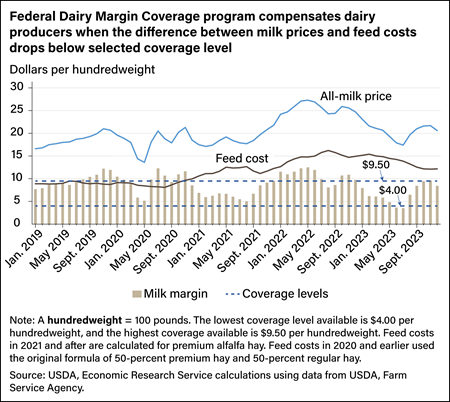 Bar and line chart showing milk prices, feed costs, and Federal Dairy Margin Coverage program coverage levels from January 2019 to September 2023.