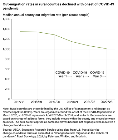 Line chart showing median annual county out-migration rates per 10,000 people during the first 3 years of the Coronavirus (COVID-19) pandemic.