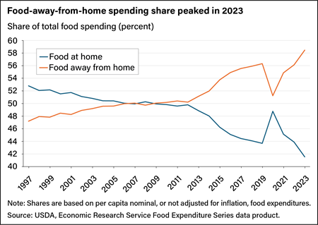 Line chart comparing spending shares in the United States on food at home and food away from home from 1997 to 2023.