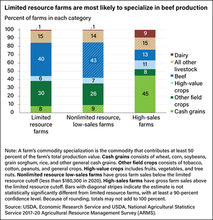 Stacked bar chart showing the percentage of limited resource farms, nonlimited resource low-sales farms, and high-sales farms that produce specific categories of animal and crop products.