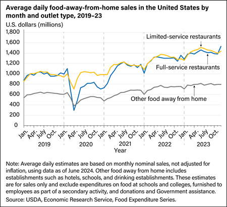 Line chart showing average daily food-away-from-home spending in the United States by month and outlet type, from 2019 to 2023.