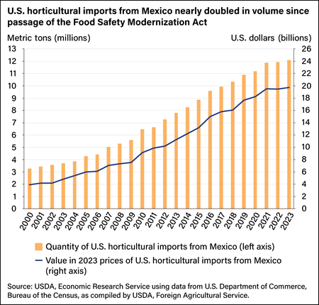 Bar and line chart showing the quantity of U.S. horticultural imports from Mexico and the value in 2023 prices of U.S. horticultural imports from Mexico.