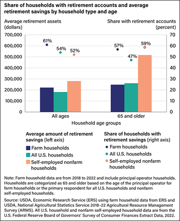 Bar chart comparing the average amount of retirement savings and the share of households with retirement savings for farm households, all U.S. households, self-employed nonfarm households of all ages, and those age 65 and older.