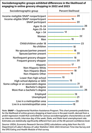 Horizontal bar chart showing the percent likelihood of engaging in online grocery shopping for select sociodemographic groups.