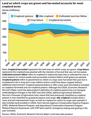 Stacked line showing number of cropland acres used for cropland pasture, idle cropland, cultivated summer fallow, crop failure, and cropland harvested.