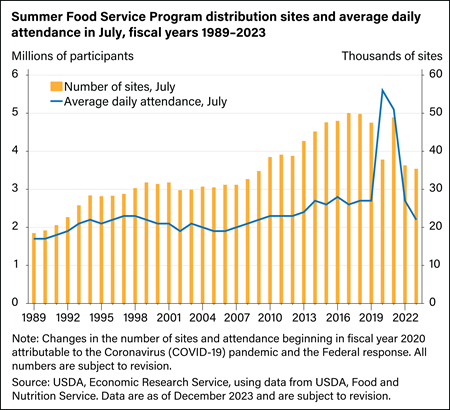 Bar and line chart showing Summer Food Service Program distribution sites and average daily attendance in July for fiscal years 1989 through 2023.