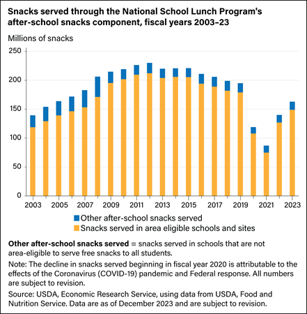 Bar chart showing snacks served through the National School Lunch Program's after-school snacks component for fiscal years 2003 through 2023.