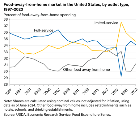 Line chart showing food-away-from-home market in the United States, by outlet type, from 1997 to 2023.