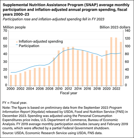 Bar and line chart showing Supplemental Nutrition Assistance Program average monthly participation and inflation-adjusted annual program spending from fiscal year 2000 to 2023.