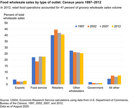 In 2012, retail food operations accounted for 41 percent of grocery wholesale sales volume.