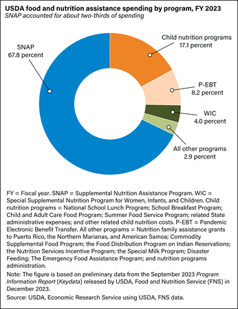 Donut chart showing the share of USDA food and nutrition assistance spending by program in fiscal year 2023.