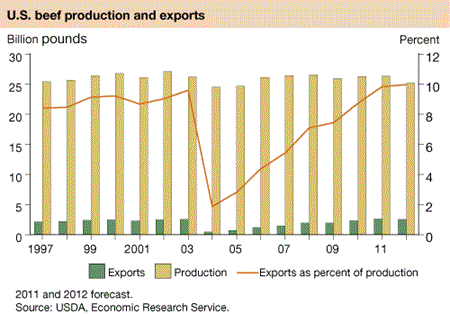 U.S.beef production and exports